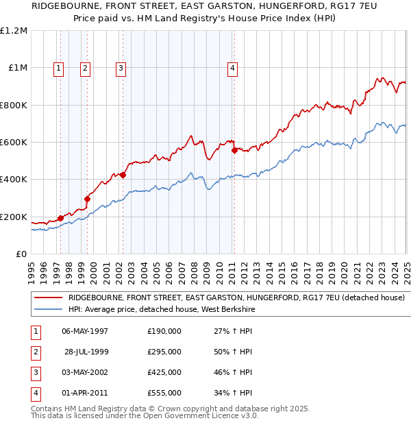 RIDGEBOURNE, FRONT STREET, EAST GARSTON, HUNGERFORD, RG17 7EU: Price paid vs HM Land Registry's House Price Index