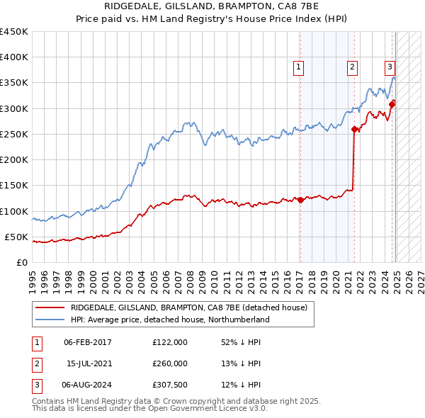 RIDGEDALE, GILSLAND, BRAMPTON, CA8 7BE: Price paid vs HM Land Registry's House Price Index