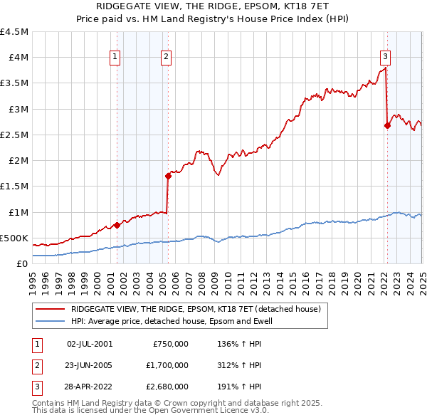 RIDGEGATE VIEW, THE RIDGE, EPSOM, KT18 7ET: Price paid vs HM Land Registry's House Price Index