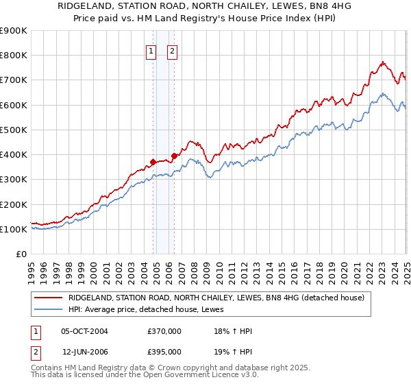 RIDGELAND, STATION ROAD, NORTH CHAILEY, LEWES, BN8 4HG: Price paid vs HM Land Registry's House Price Index