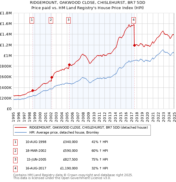RIDGEMOUNT, OAKWOOD CLOSE, CHISLEHURST, BR7 5DD: Price paid vs HM Land Registry's House Price Index
