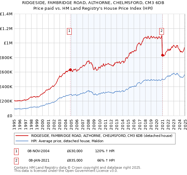 RIDGESIDE, FAMBRIDGE ROAD, ALTHORNE, CHELMSFORD, CM3 6DB: Price paid vs HM Land Registry's House Price Index