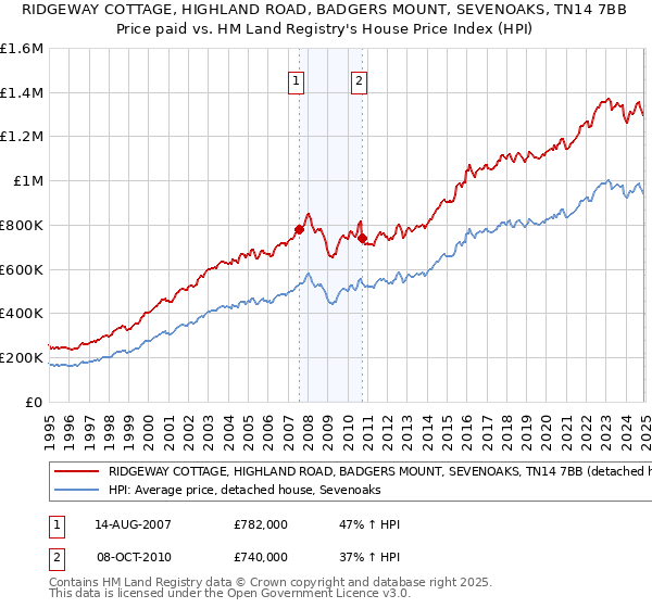 RIDGEWAY COTTAGE, HIGHLAND ROAD, BADGERS MOUNT, SEVENOAKS, TN14 7BB: Price paid vs HM Land Registry's House Price Index