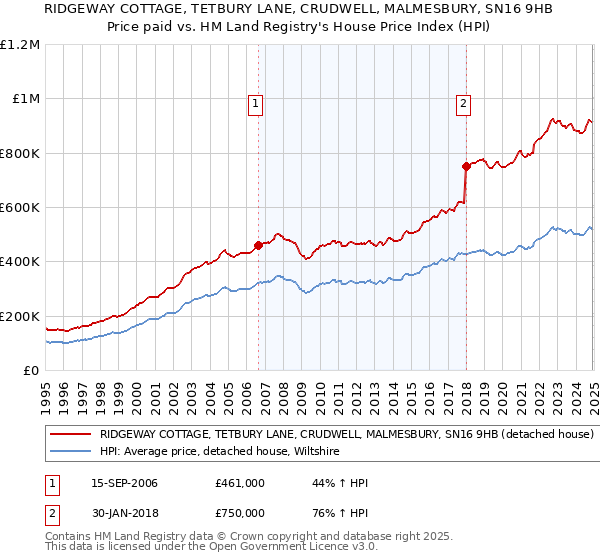RIDGEWAY COTTAGE, TETBURY LANE, CRUDWELL, MALMESBURY, SN16 9HB: Price paid vs HM Land Registry's House Price Index