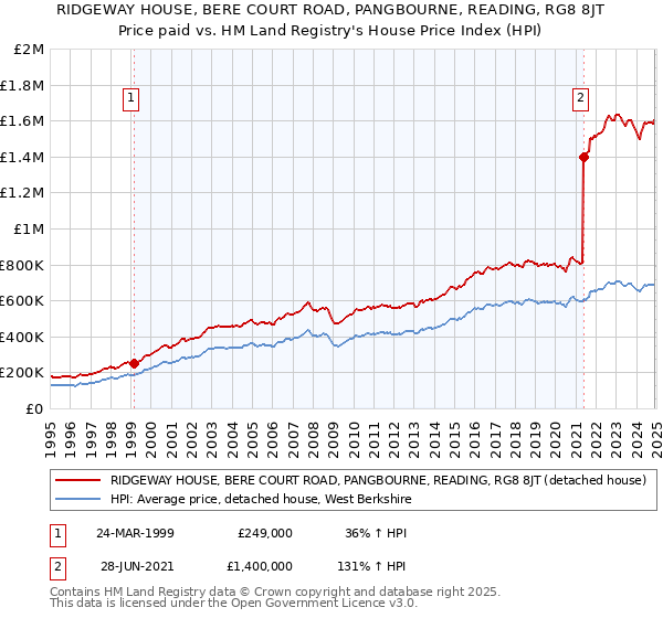 RIDGEWAY HOUSE, BERE COURT ROAD, PANGBOURNE, READING, RG8 8JT: Price paid vs HM Land Registry's House Price Index