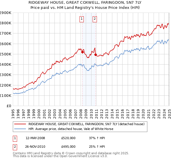 RIDGEWAY HOUSE, GREAT COXWELL, FARINGDON, SN7 7LY: Price paid vs HM Land Registry's House Price Index