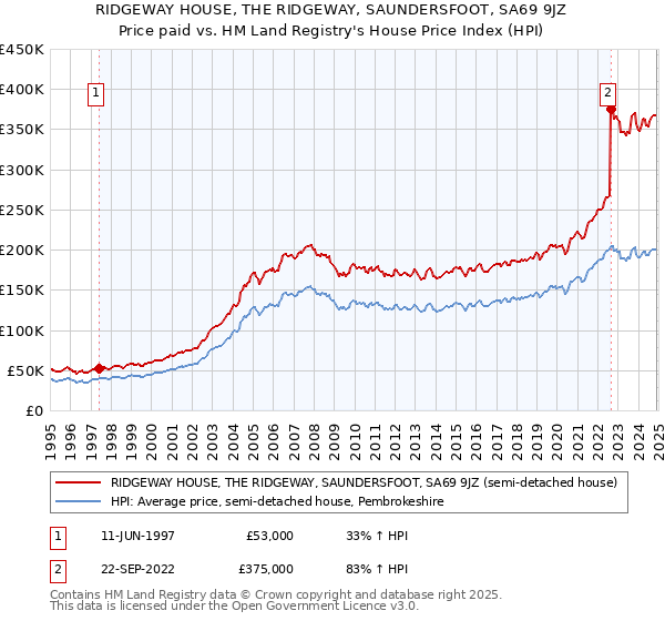 RIDGEWAY HOUSE, THE RIDGEWAY, SAUNDERSFOOT, SA69 9JZ: Price paid vs HM Land Registry's House Price Index