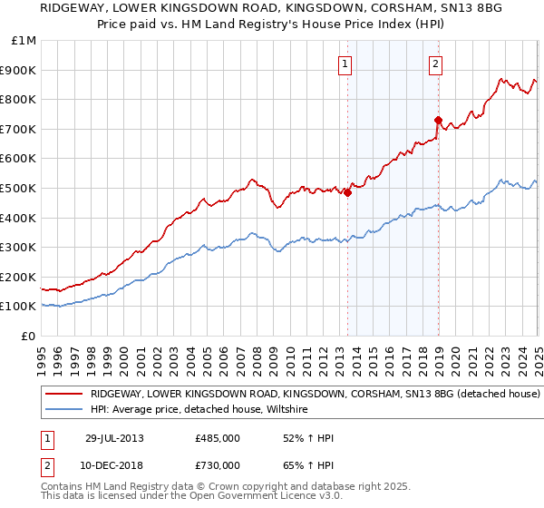 RIDGEWAY, LOWER KINGSDOWN ROAD, KINGSDOWN, CORSHAM, SN13 8BG: Price paid vs HM Land Registry's House Price Index