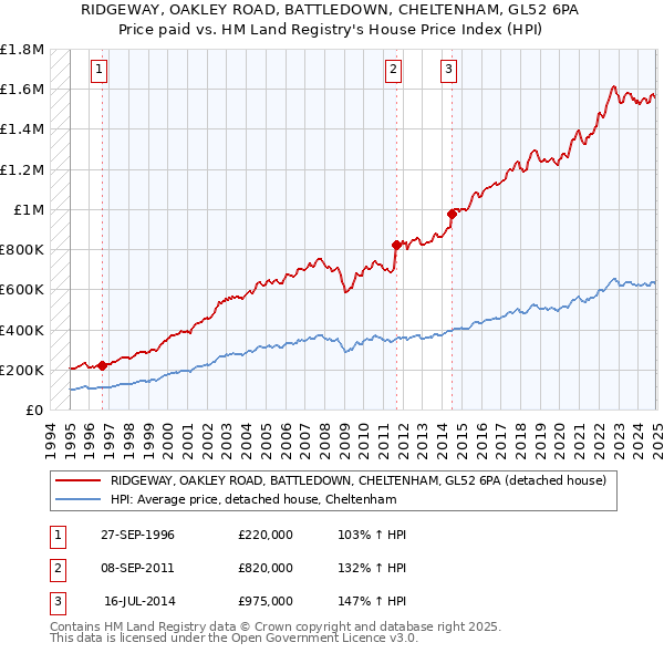 RIDGEWAY, OAKLEY ROAD, BATTLEDOWN, CHELTENHAM, GL52 6PA: Price paid vs HM Land Registry's House Price Index