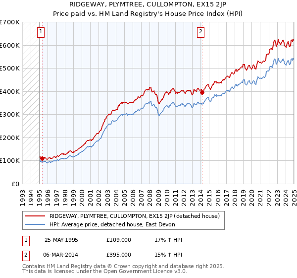 RIDGEWAY, PLYMTREE, CULLOMPTON, EX15 2JP: Price paid vs HM Land Registry's House Price Index