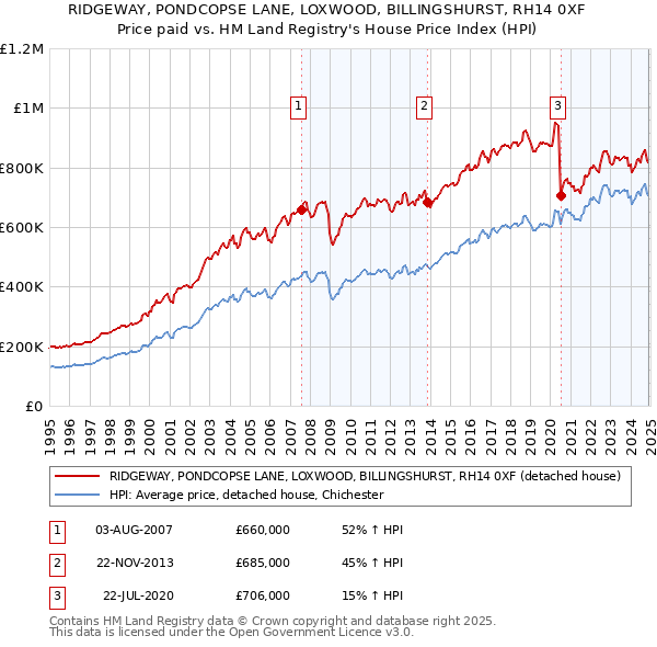 RIDGEWAY, PONDCOPSE LANE, LOXWOOD, BILLINGSHURST, RH14 0XF: Price paid vs HM Land Registry's House Price Index