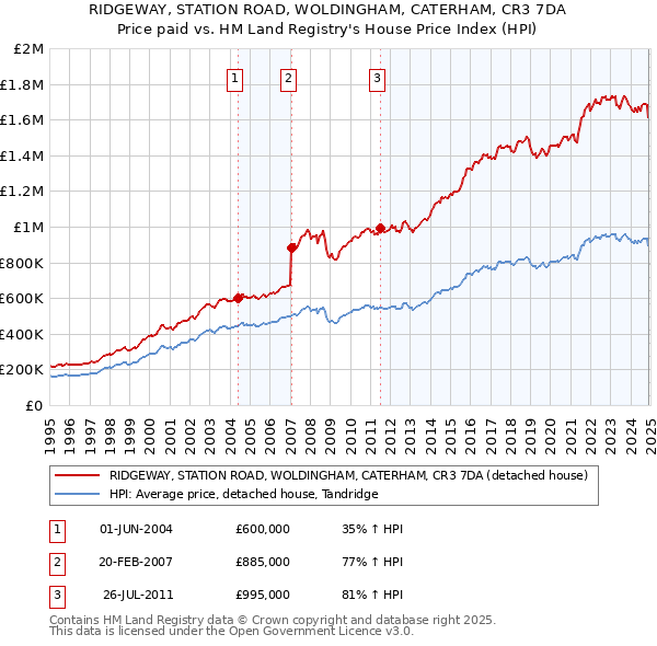 RIDGEWAY, STATION ROAD, WOLDINGHAM, CATERHAM, CR3 7DA: Price paid vs HM Land Registry's House Price Index