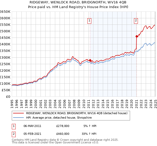 RIDGEWAY, WENLOCK ROAD, BRIDGNORTH, WV16 4QB: Price paid vs HM Land Registry's House Price Index