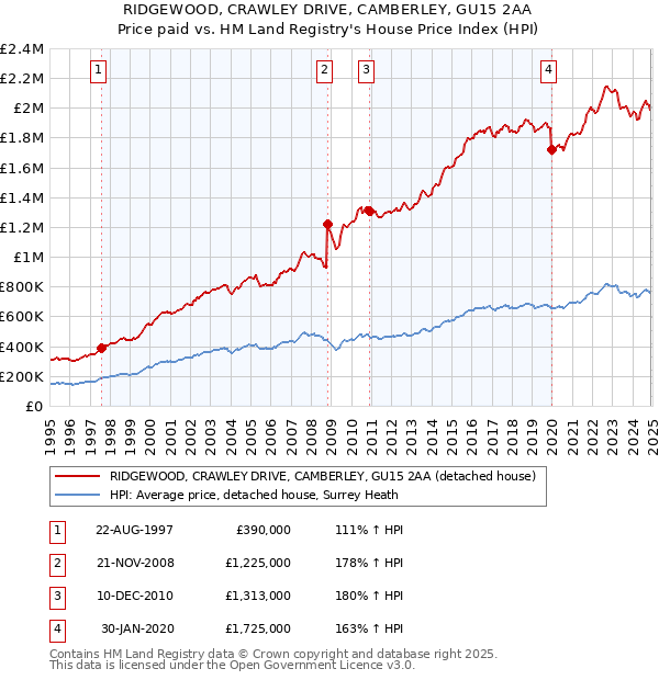 RIDGEWOOD, CRAWLEY DRIVE, CAMBERLEY, GU15 2AA: Price paid vs HM Land Registry's House Price Index