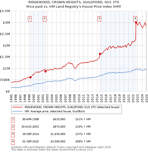 RIDGEWOOD, CROWN HEIGHTS, GUILDFORD, GU1 3TX: Price paid vs HM Land Registry's House Price Index