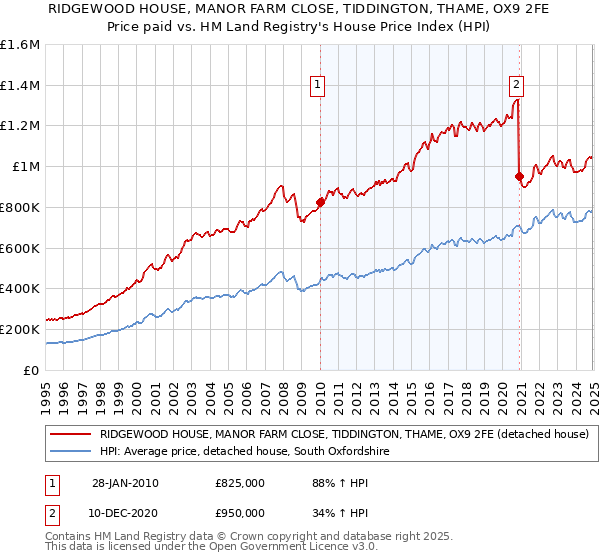 RIDGEWOOD HOUSE, MANOR FARM CLOSE, TIDDINGTON, THAME, OX9 2FE: Price paid vs HM Land Registry's House Price Index
