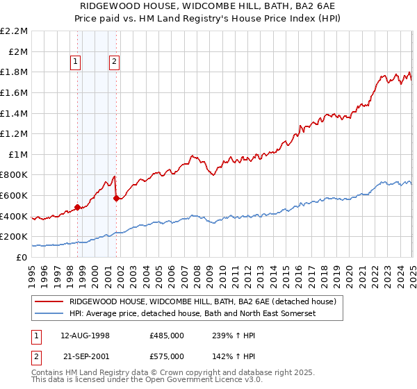 RIDGEWOOD HOUSE, WIDCOMBE HILL, BATH, BA2 6AE: Price paid vs HM Land Registry's House Price Index