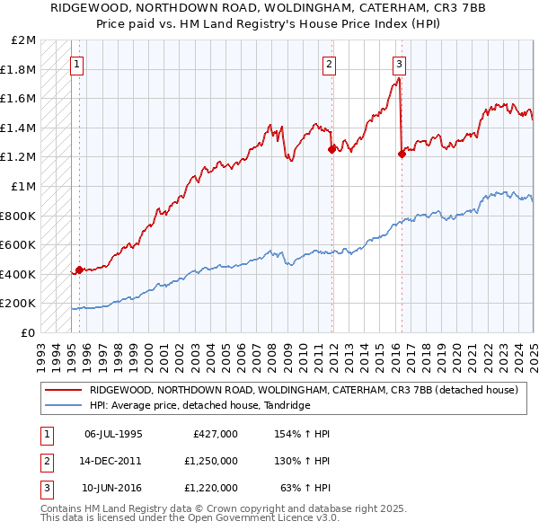 RIDGEWOOD, NORTHDOWN ROAD, WOLDINGHAM, CATERHAM, CR3 7BB: Price paid vs HM Land Registry's House Price Index