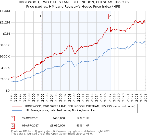 RIDGEWOOD, TWO GATES LANE, BELLINGDON, CHESHAM, HP5 2XS: Price paid vs HM Land Registry's House Price Index