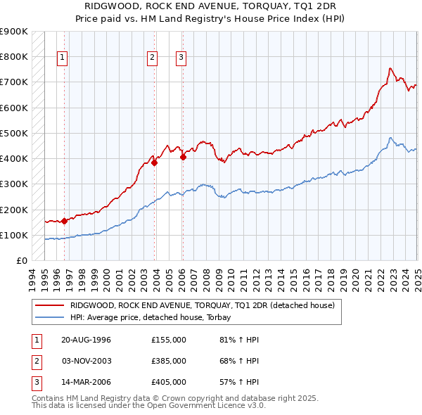 RIDGWOOD, ROCK END AVENUE, TORQUAY, TQ1 2DR: Price paid vs HM Land Registry's House Price Index