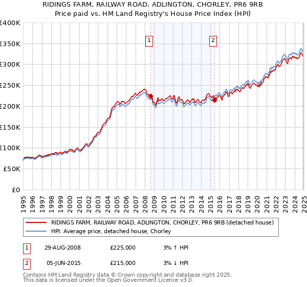 RIDINGS FARM, RAILWAY ROAD, ADLINGTON, CHORLEY, PR6 9RB: Price paid vs HM Land Registry's House Price Index