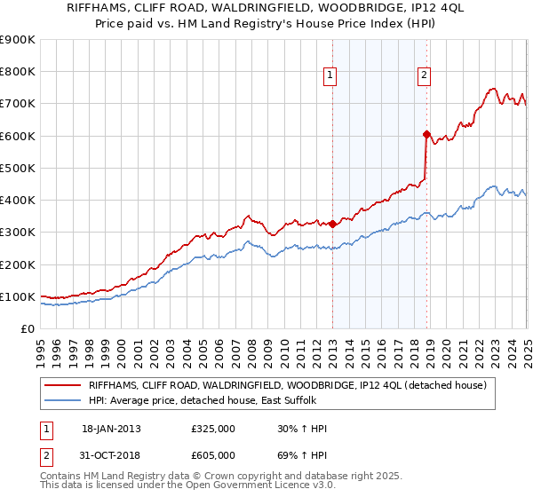 RIFFHAMS, CLIFF ROAD, WALDRINGFIELD, WOODBRIDGE, IP12 4QL: Price paid vs HM Land Registry's House Price Index