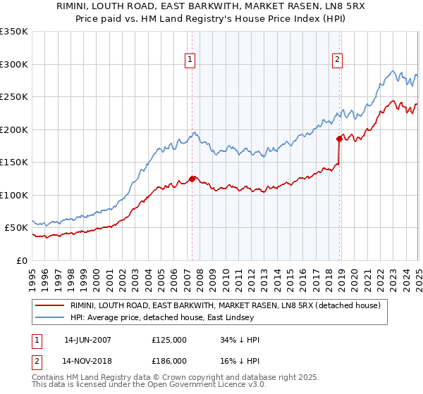 RIMINI, LOUTH ROAD, EAST BARKWITH, MARKET RASEN, LN8 5RX: Price paid vs HM Land Registry's House Price Index