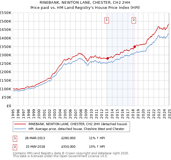 RINEBANK, NEWTON LANE, CHESTER, CH2 2HH: Price paid vs HM Land Registry's House Price Index