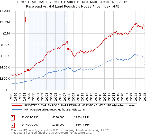 RINGSTEAD, MARLEY ROAD, HARRIETSHAM, MAIDSTONE, ME17 1BS: Price paid vs HM Land Registry's House Price Index