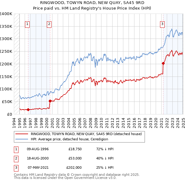 RINGWOOD, TOWYN ROAD, NEW QUAY, SA45 9RD: Price paid vs HM Land Registry's House Price Index