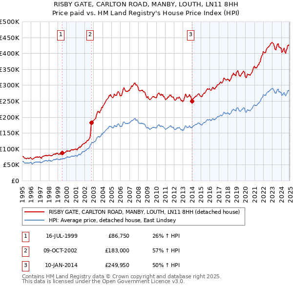 RISBY GATE, CARLTON ROAD, MANBY, LOUTH, LN11 8HH: Price paid vs HM Land Registry's House Price Index