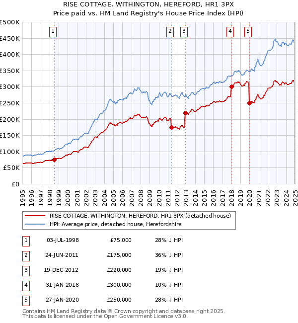 RISE COTTAGE, WITHINGTON, HEREFORD, HR1 3PX: Price paid vs HM Land Registry's House Price Index