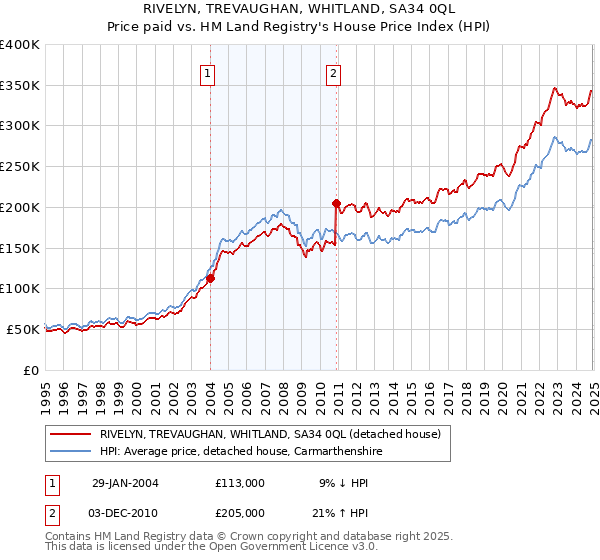 RIVELYN, TREVAUGHAN, WHITLAND, SA34 0QL: Price paid vs HM Land Registry's House Price Index