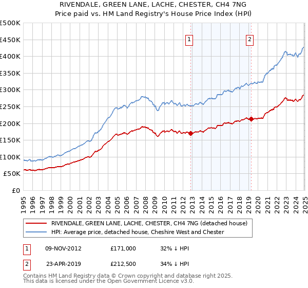RIVENDALE, GREEN LANE, LACHE, CHESTER, CH4 7NG: Price paid vs HM Land Registry's House Price Index