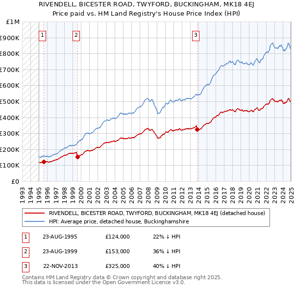 RIVENDELL, BICESTER ROAD, TWYFORD, BUCKINGHAM, MK18 4EJ: Price paid vs HM Land Registry's House Price Index
