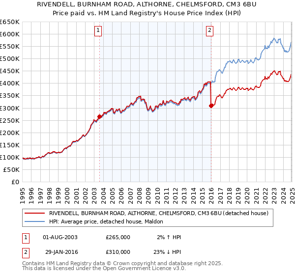 RIVENDELL, BURNHAM ROAD, ALTHORNE, CHELMSFORD, CM3 6BU: Price paid vs HM Land Registry's House Price Index