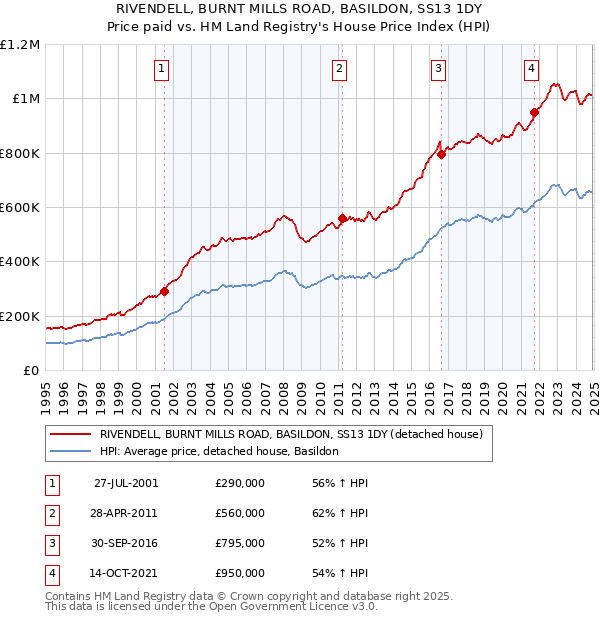 RIVENDELL, BURNT MILLS ROAD, BASILDON, SS13 1DY: Price paid vs HM Land Registry's House Price Index