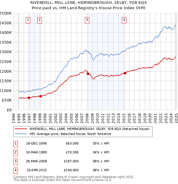 RIVENDELL, MILL LANE, HEMINGBROUGH, SELBY, YO8 6QX: Price paid vs HM Land Registry's House Price Index