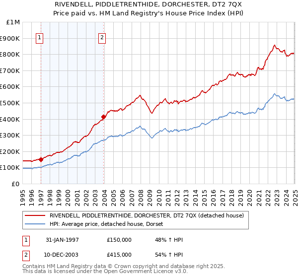 RIVENDELL, PIDDLETRENTHIDE, DORCHESTER, DT2 7QX: Price paid vs HM Land Registry's House Price Index