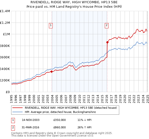 RIVENDELL, RIDGE WAY, HIGH WYCOMBE, HP13 5BE: Price paid vs HM Land Registry's House Price Index