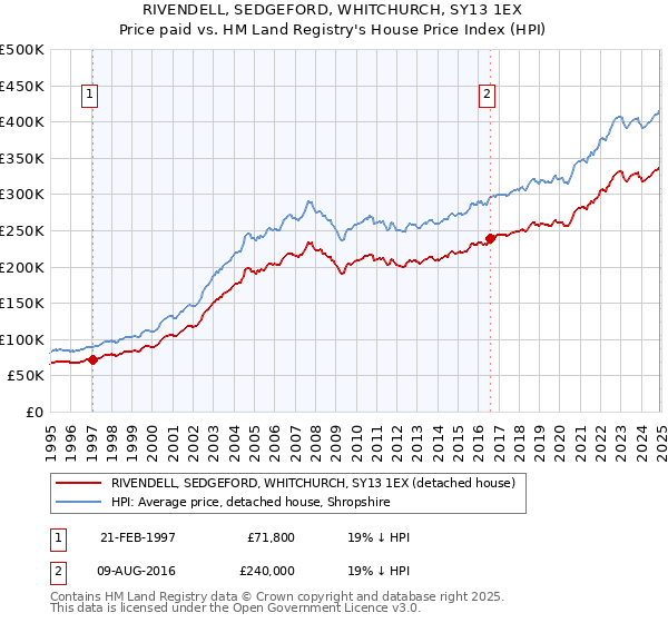 RIVENDELL, SEDGEFORD, WHITCHURCH, SY13 1EX: Price paid vs HM Land Registry's House Price Index