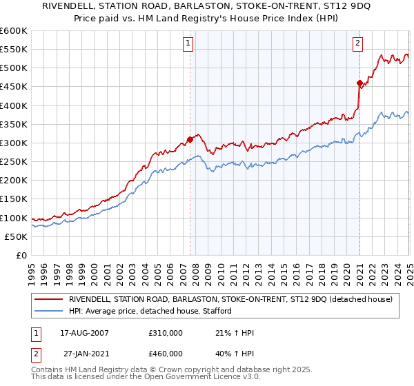 RIVENDELL, STATION ROAD, BARLASTON, STOKE-ON-TRENT, ST12 9DQ: Price paid vs HM Land Registry's House Price Index