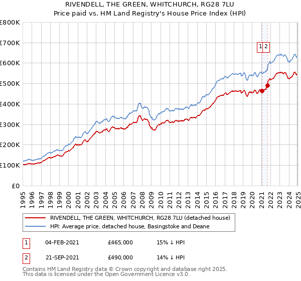 RIVENDELL, THE GREEN, WHITCHURCH, RG28 7LU: Price paid vs HM Land Registry's House Price Index