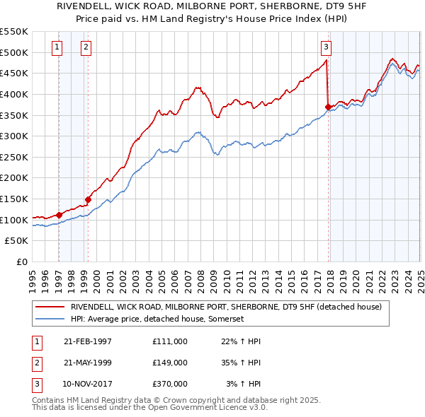 RIVENDELL, WICK ROAD, MILBORNE PORT, SHERBORNE, DT9 5HF: Price paid vs HM Land Registry's House Price Index