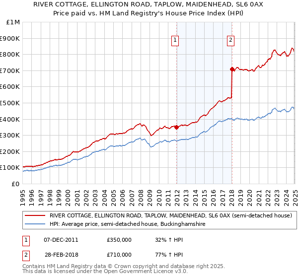 RIVER COTTAGE, ELLINGTON ROAD, TAPLOW, MAIDENHEAD, SL6 0AX: Price paid vs HM Land Registry's House Price Index