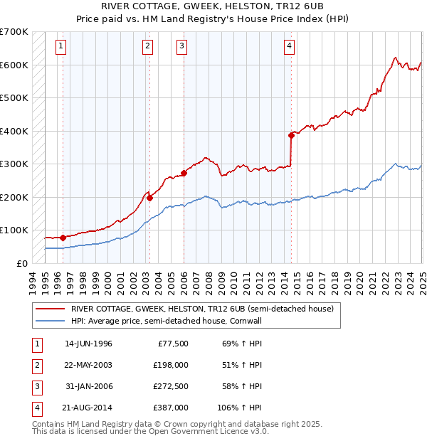 RIVER COTTAGE, GWEEK, HELSTON, TR12 6UB: Price paid vs HM Land Registry's House Price Index