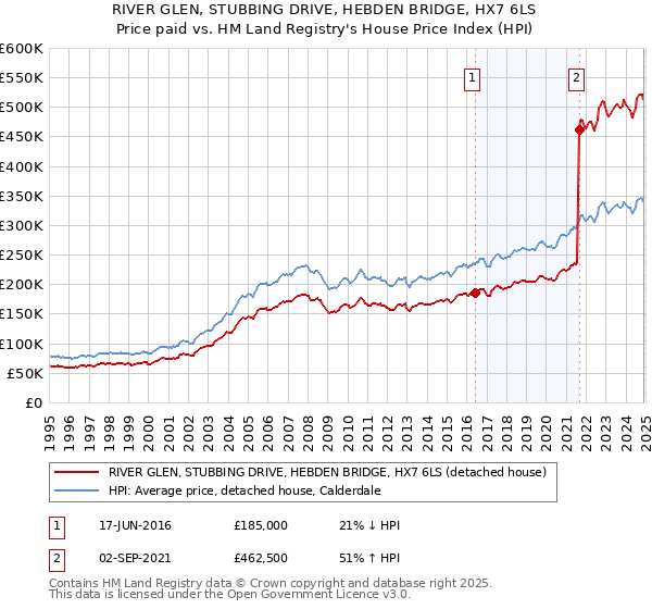 RIVER GLEN, STUBBING DRIVE, HEBDEN BRIDGE, HX7 6LS: Price paid vs HM Land Registry's House Price Index