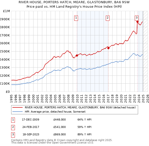 RIVER HOUSE, PORTERS HATCH, MEARE, GLASTONBURY, BA6 9SW: Price paid vs HM Land Registry's House Price Index