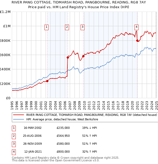 RIVER PANG COTTAGE, TIDMARSH ROAD, PANGBOURNE, READING, RG8 7AY: Price paid vs HM Land Registry's House Price Index