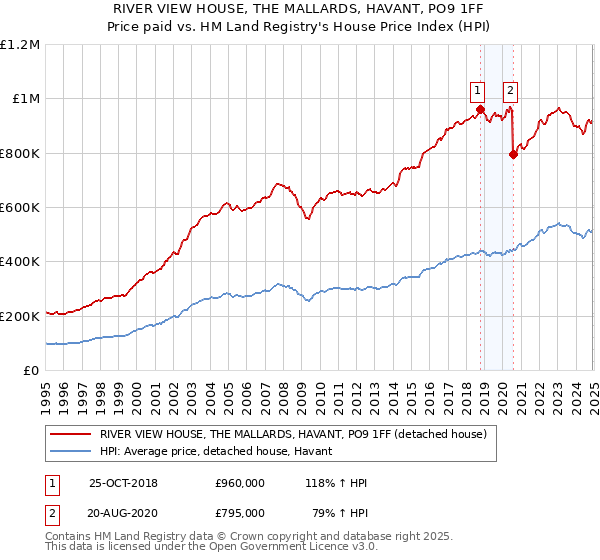 RIVER VIEW HOUSE, THE MALLARDS, HAVANT, PO9 1FF: Price paid vs HM Land Registry's House Price Index